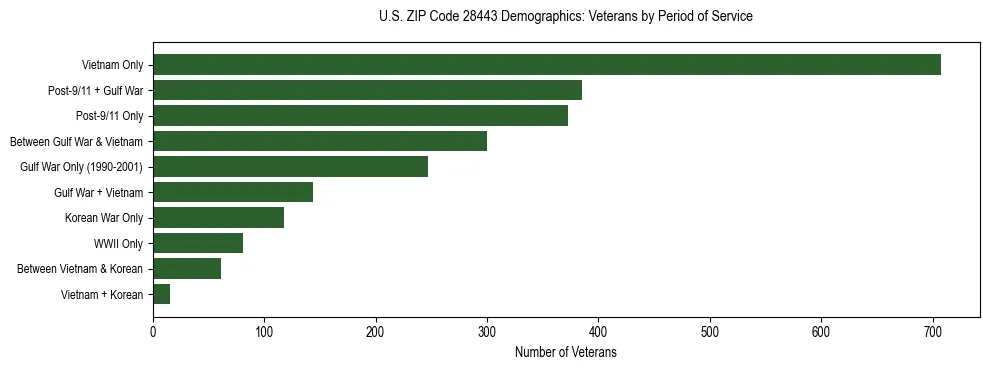 Horizontal bar chart showing veteran distribution by period of military service in US ZIP Code 28443, based on 2023 ACS data.