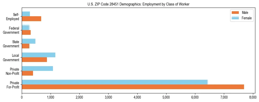 Horizontal bar chart showing employment distribution by class of worker and gender in US ZIP Code 28451, based on 2023 ACS data.