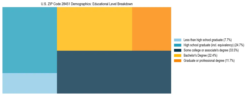 Treemap chart illustrating the educational attainment breakdown for population 25 years and over in US ZIP Code 28451.