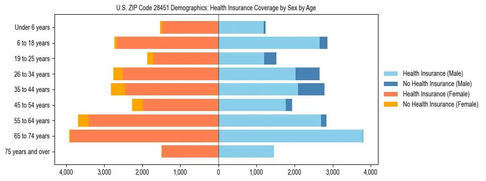Pyramid chart showing health insurance coverage by age and sex in US ZIP Code 28451.