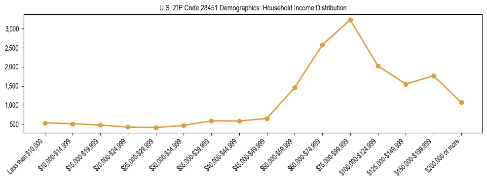 Horizontal bar chart showing household income distribution in US ZIP Code 28451.