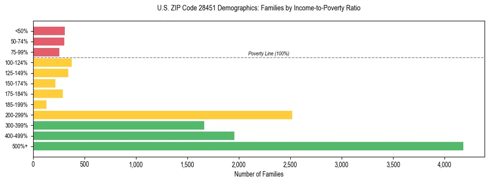 Horizontal bar chart showing family distribution by income-to-poverty ratio in US ZIP Code 28451, based on 2023 ACS data.