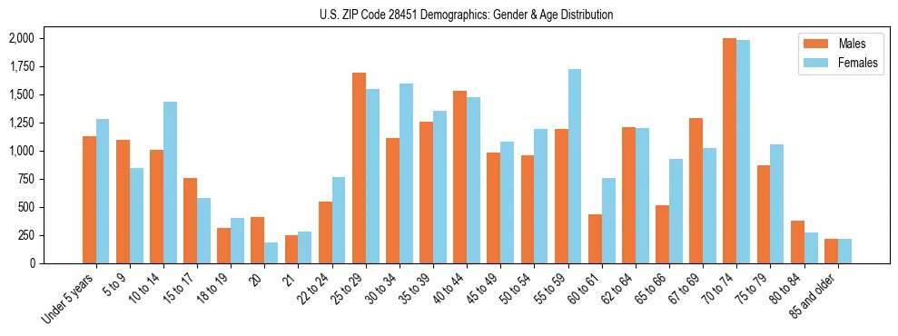 Bar chart showing the population distribution of US ZIP Code 28451 by age group and gender, based on 2023 ACS data.