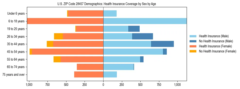 Pyramid chart showing health insurance coverage by age and sex in US ZIP Code 28457.