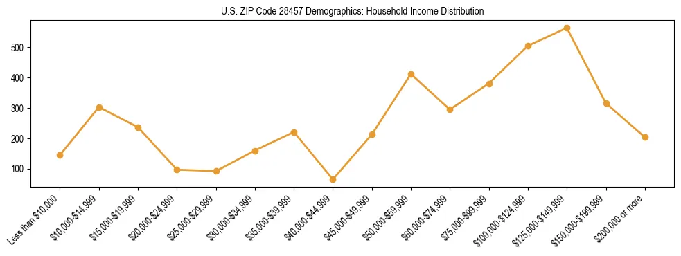 Horizontal bar chart showing household income distribution in US ZIP Code 28457.