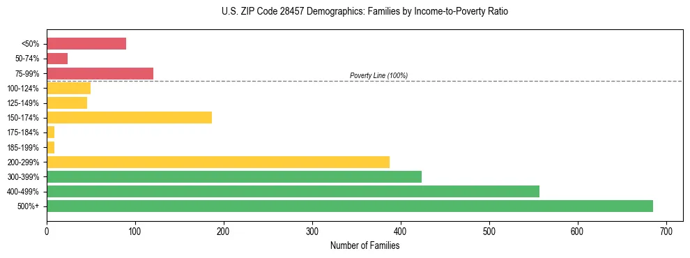 Horizontal bar chart showing family distribution by income-to-poverty ratio in US ZIP Code 28457, based on 2023 ACS data.
