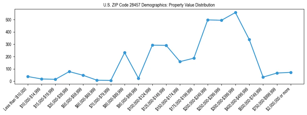 Line chart showing the distribution of property values for owner-occupied housing units in US ZIP Code 28457.