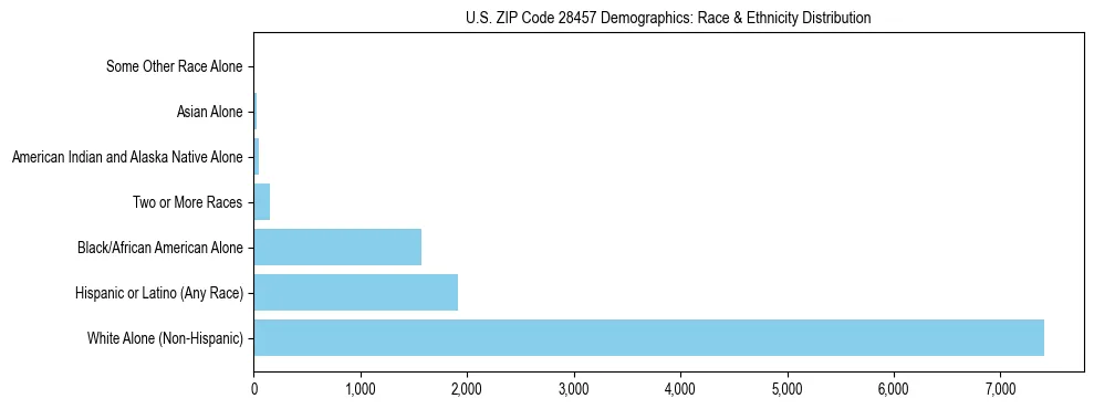 Race and Ethnicity Distribution Chart for US ZIP Code 28457