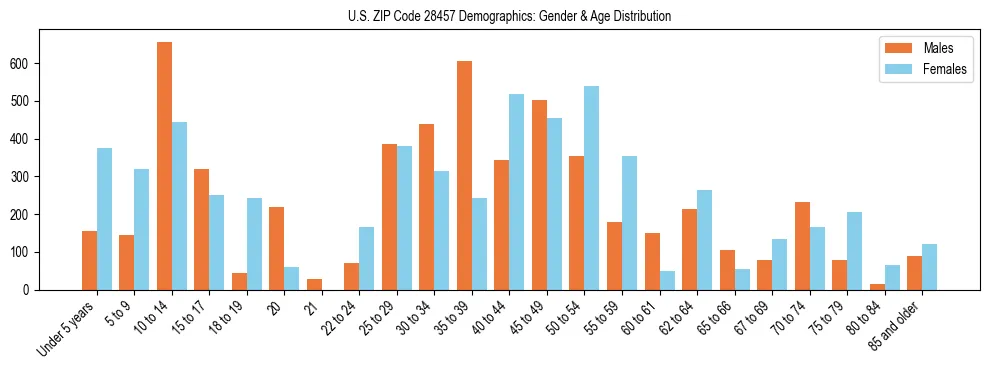 Bar chart showing the population distribution of US ZIP Code 28457 by age group and gender, based on 2023 ACS data.