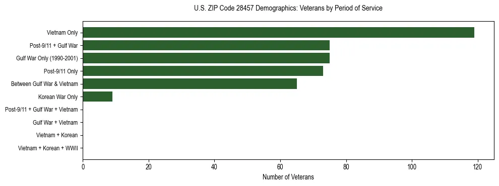 Horizontal bar chart showing veteran distribution by period of military service in US ZIP Code 28457, based on 2023 ACS data.