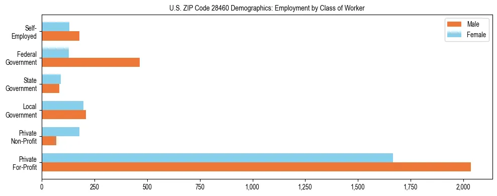 Horizontal bar chart showing employment distribution by class of worker and gender in US ZIP Code 28460, based on 2023 ACS data.