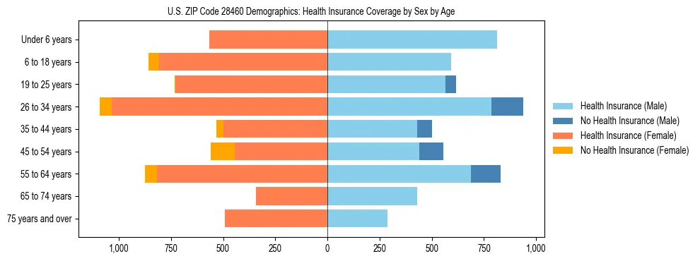 Pyramid chart showing health insurance coverage by age and sex in US ZIP Code 28460.