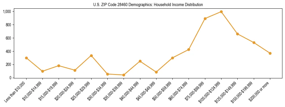 Horizontal bar chart showing household income distribution in US ZIP Code 28460.