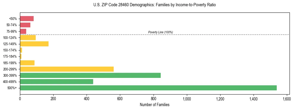 Horizontal bar chart showing family distribution by income-to-poverty ratio in US ZIP Code 28460, based on 2023 ACS data.