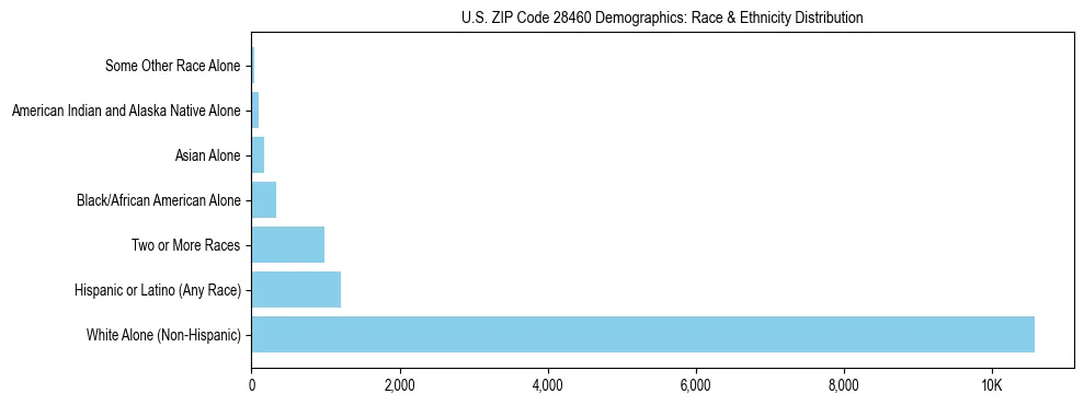 Race and Ethnicity Distribution Chart for US ZIP Code 28460
