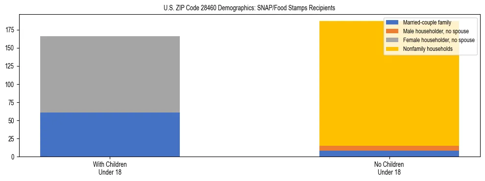 Stacked bar chart showing SNAP/Food Stamps recipient household composition by presence of children under 18 in US ZIP Code 28460, based on 2023 ACS data.