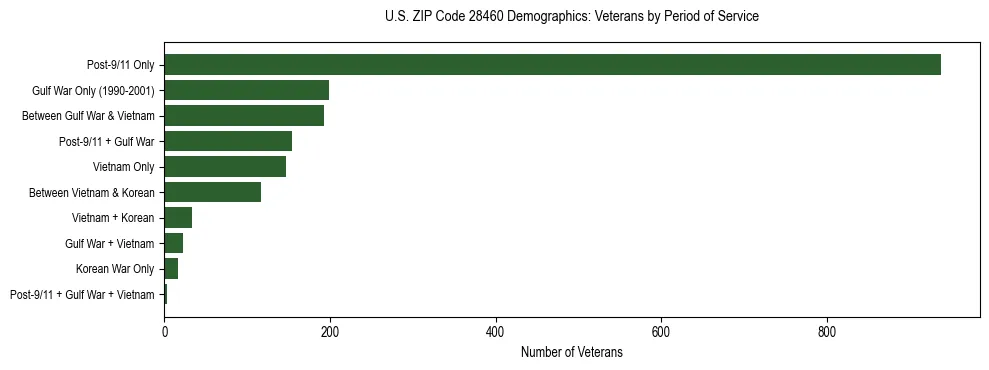 Horizontal bar chart showing veteran distribution by period of military service in US ZIP Code 28460, based on 2023 ACS data.