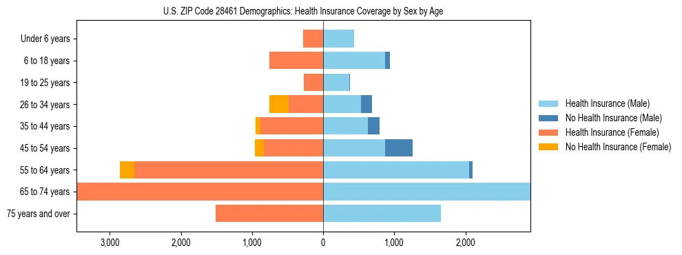 Pyramid chart showing health insurance coverage by age and sex in US ZIP Code 28461.
