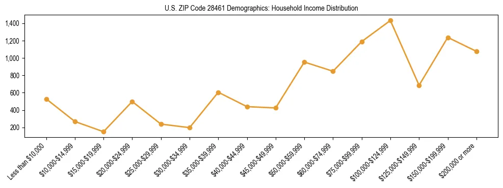Horizontal bar chart showing household income distribution in US ZIP Code 28461.