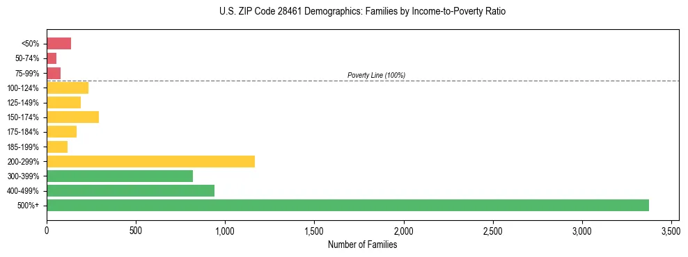 Horizontal bar chart showing family distribution by income-to-poverty ratio in US ZIP Code 28461, based on 2023 ACS data.