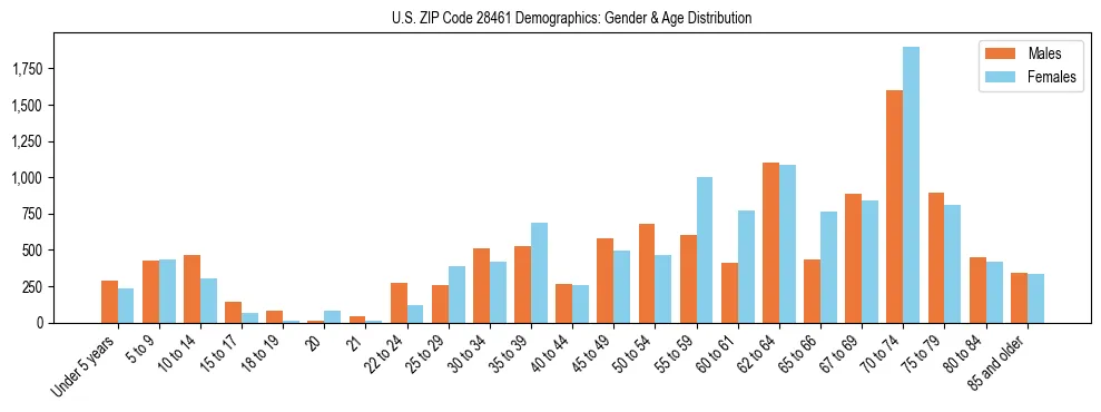Bar chart showing the population distribution of US ZIP Code 28461 by age group and gender, based on 2023 ACS data.