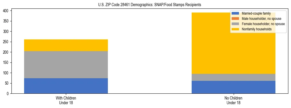 Stacked bar chart showing SNAP/Food Stamps recipient household composition by presence of children under 18 in US ZIP Code 28461, based on 2023 ACS data.