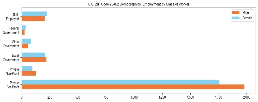 Horizontal bar chart showing employment distribution by class of worker and gender in US ZIP Code 28462, based on 2023 ACS data.