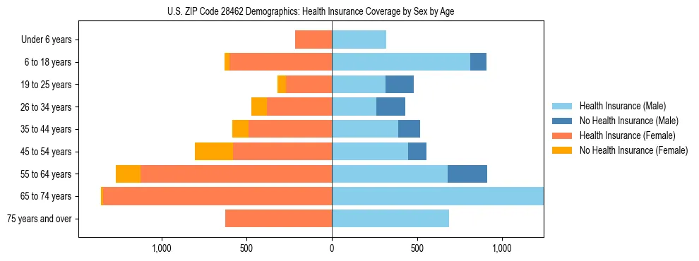 Pyramid chart showing health insurance coverage by age and sex in US ZIP Code 28462.