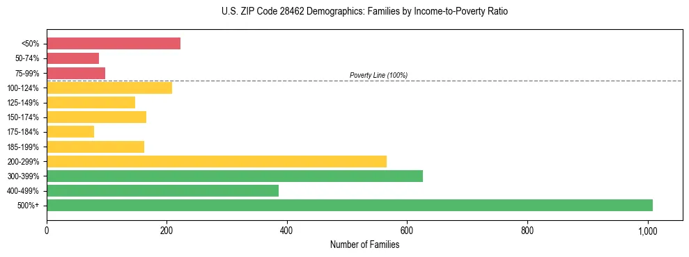Horizontal bar chart showing family distribution by income-to-poverty ratio in US ZIP Code 28462, based on 2023 ACS data.