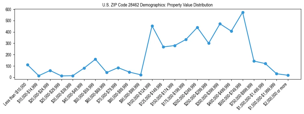 Line chart showing the distribution of property values for owner-occupied housing units in US ZIP Code 28462.