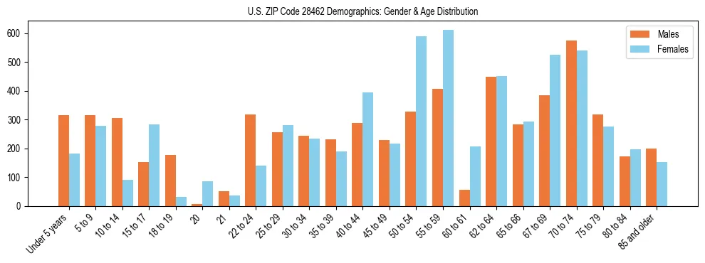 Bar chart showing the population distribution of US ZIP Code 28462 by age group and gender, based on 2023 ACS data.