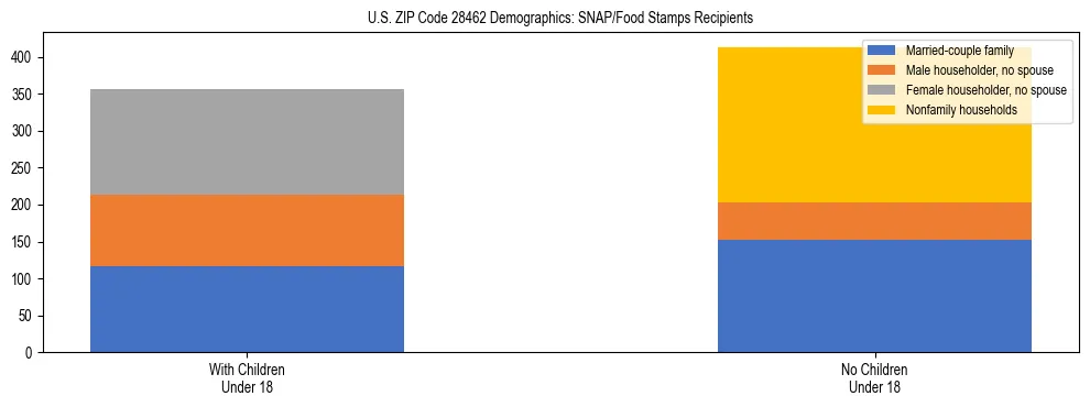Stacked bar chart showing SNAP/Food Stamps recipient household composition by presence of children under 18 in US ZIP Code 28462, based on 2023 ACS data.