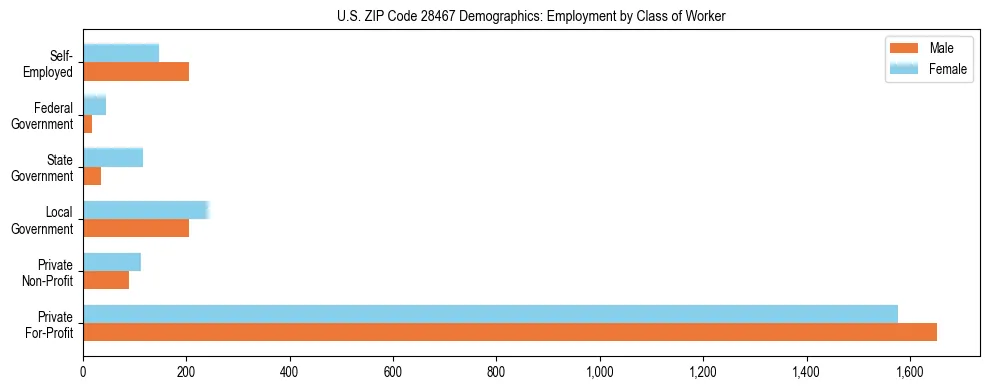 Horizontal bar chart showing employment distribution by class of worker and gender in US ZIP Code 28467, based on 2023 ACS data.
