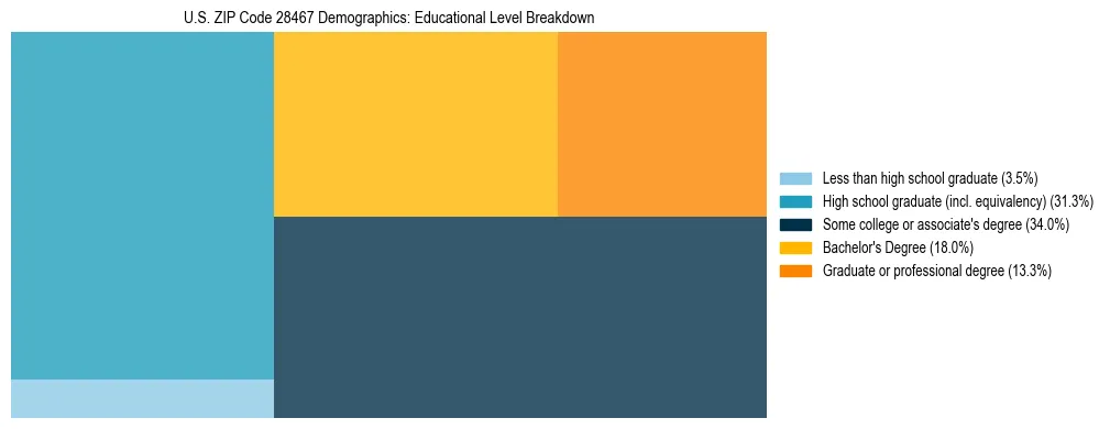 Treemap chart illustrating the educational attainment breakdown for population 25 years and over in US ZIP Code 28467.