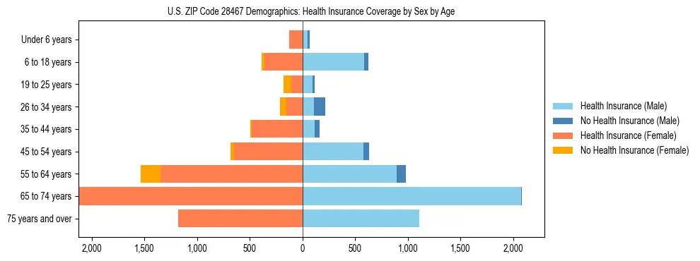 Pyramid chart showing health insurance coverage by age and sex in US ZIP Code 28467.