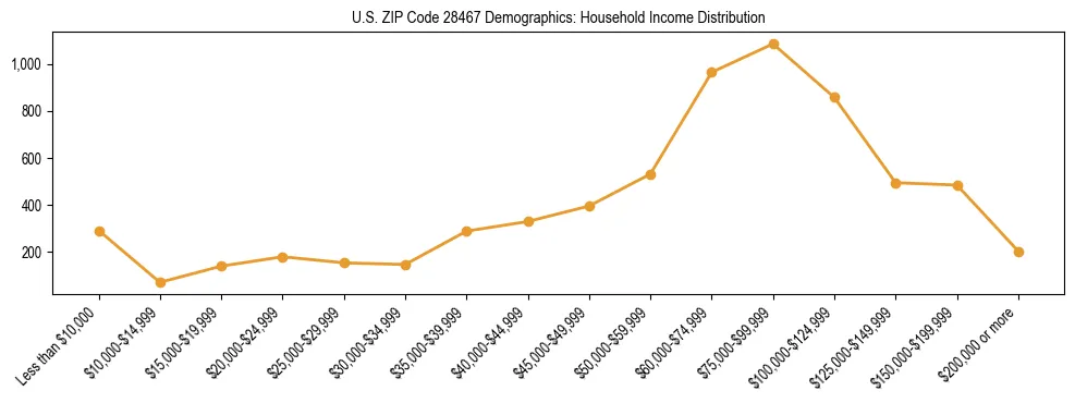 Horizontal bar chart showing household income distribution in US ZIP Code 28467.