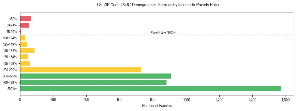 Horizontal bar chart showing family distribution by income-to-poverty ratio in US ZIP Code 28467, based on 2023 ACS data.