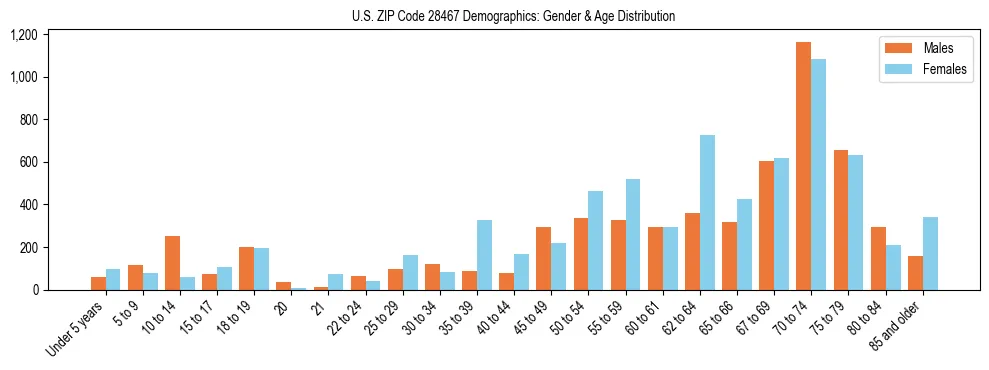 Bar chart showing the population distribution of US ZIP Code 28467 by age group and gender, based on 2023 ACS data.