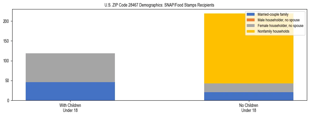 Stacked bar chart showing SNAP/Food Stamps recipient household composition by presence of children under 18 in US ZIP Code 28467, based on 2023 ACS data.