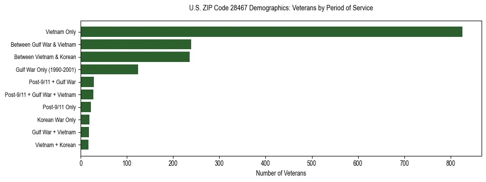 Horizontal bar chart showing veteran distribution by period of military service in US ZIP Code 28467, based on 2023 ACS data.