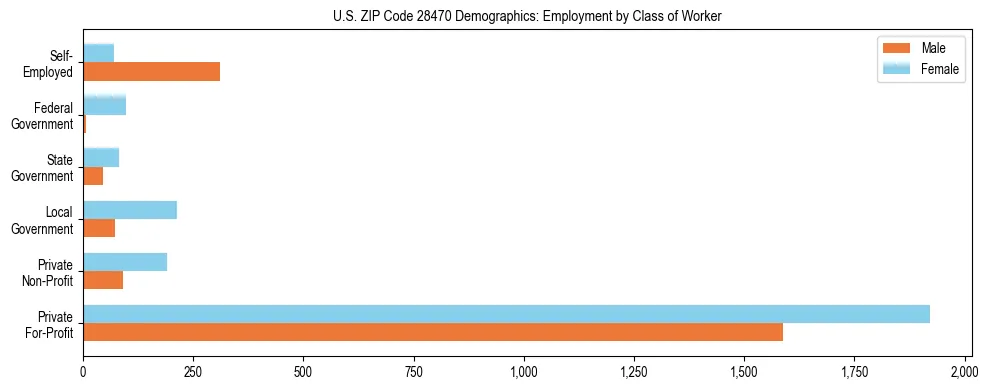 Horizontal bar chart showing employment distribution by class of worker and gender in US ZIP Code 28470, based on 2023 ACS data.