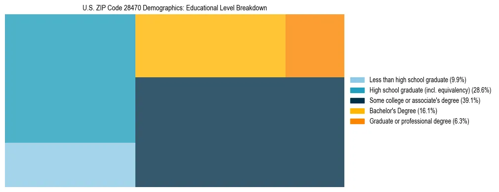 Treemap chart illustrating the educational attainment breakdown for population 25 years and over in US ZIP Code 28470.