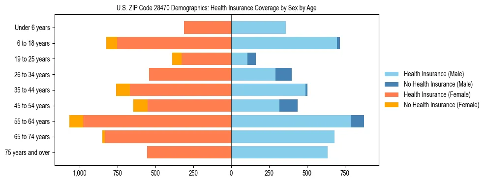 Pyramid chart showing health insurance coverage by age and sex in US ZIP Code 28470.