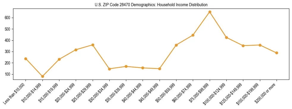 Horizontal bar chart showing household income distribution in US ZIP Code 28470.