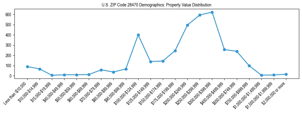 Line chart showing the distribution of property values for owner-occupied housing units in US ZIP Code 28470.