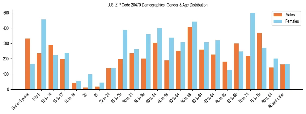 Bar chart showing the population distribution of US ZIP Code 28470 by age group and gender, based on 2023 ACS data.