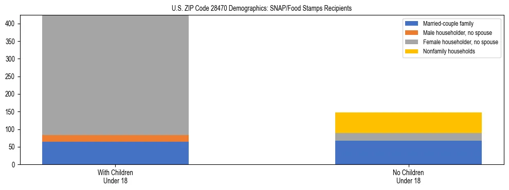 Stacked bar chart showing SNAP/Food Stamps recipient household composition by presence of children under 18 in US ZIP Code 28470, based on 2023 ACS data.