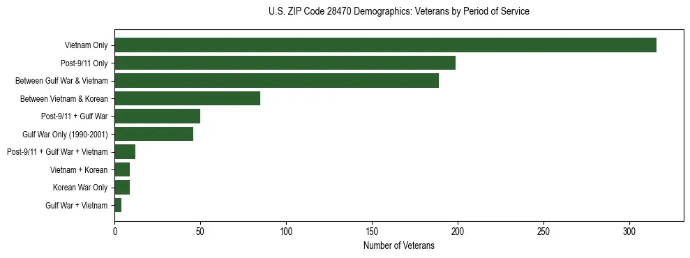 Horizontal bar chart showing veteran distribution by period of military service in US ZIP Code 28470, based on 2023 ACS data.
