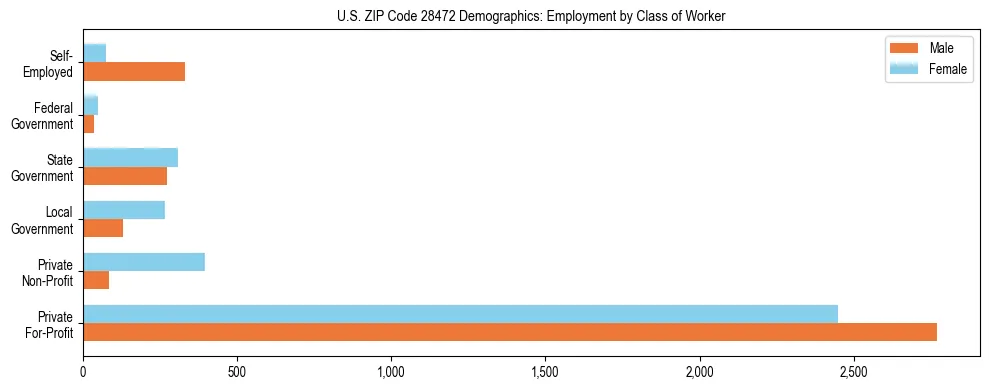 Horizontal bar chart showing employment distribution by class of worker and gender in US ZIP Code 28472, based on 2023 ACS data.
