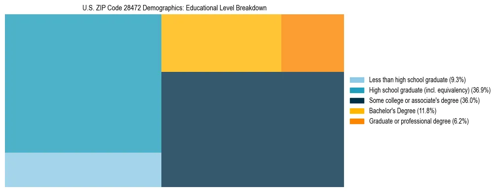 Treemap chart illustrating the educational attainment breakdown for population 25 years and over in US ZIP Code 28472.